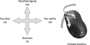 (a) Player 2 Steuerung