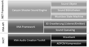 (a) Sound Architektur