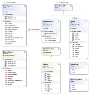 (c) Sound Klassen UML-Diagramm