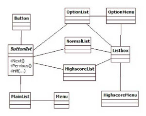 (g) UML Klassendiagramm der verschiedenen Listen